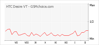Diagramm der Poplularitätveränderungen von HTC Desire VT
