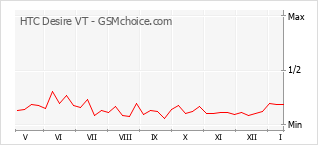 Popularity chart of HTC Desire VT