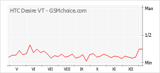 Gráfico de los cambios de popularidad HTC Desire VT