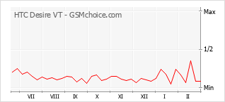 Le graphique de popularité de HTC Desire VT