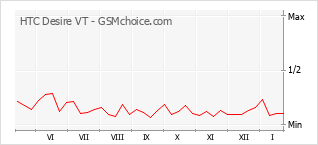 Populariteit van de telefoon: diagram HTC Desire VT
