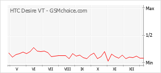 Traçar mudanças de populariedade do telemóvel HTC Desire VT