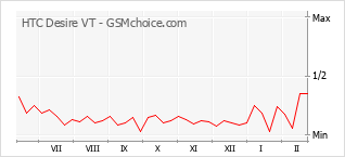 Диаграмма изменений популярности телефона HTC Desire VT