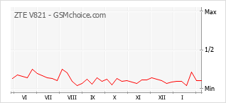 Diagramm der Poplularitätveränderungen von ZTE V821