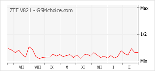 Gráfico de los cambios de popularidad ZTE V821
