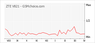 Le graphique de popularité de ZTE V821