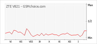 Grafico di modifiche della popolarità del telefono cellulare ZTE V821