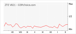 Populariteit van de telefoon: diagram ZTE V821