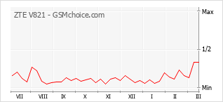 Traçar mudanças de populariedade do telemóvel ZTE V821