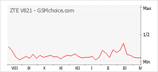 Диаграмма изменений популярности телефона ZTE V821