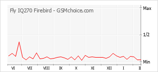 Diagramm der Poplularitätveränderungen von Fly IQ270 Firebird