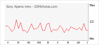 Grafico di modifiche della popolarità del telefono cellulare Sony Xperia miro