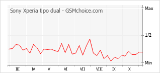 手机声望改变图表 Sony Xperia tipo dual