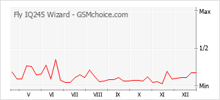 Diagramm der Poplularitätveränderungen von Fly IQ245 Wizard