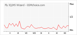 Gráfico de los cambios de popularidad Fly IQ245 Wizard