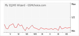 Grafico di modifiche della popolarità del telefono cellulare Fly IQ245 Wizard