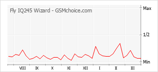 Диаграмма изменений популярности телефона Fly IQ245 Wizard