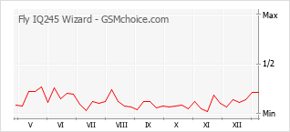 手機聲望改變圖表 Fly IQ245 Wizard