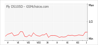 Gráfico de los cambios de popularidad Fly DS105D