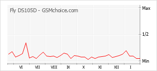 Le graphique de popularité de Fly DS105D
