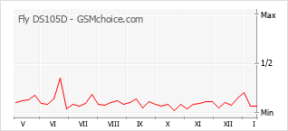 Populariteit van de telefoon: diagram Fly DS105D