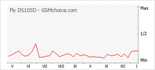 Traçar mudanças de populariedade do telemóvel Fly DS105D
