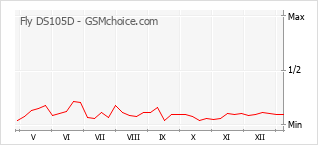 Диаграмма изменений популярности телефона Fly DS105D