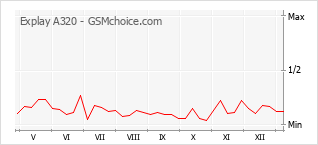 Grafico di modifiche della popolarità del telefono cellulare Explay A320