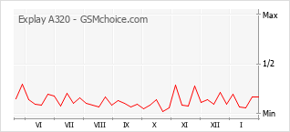 Диаграмма изменений популярности телефона Explay A320