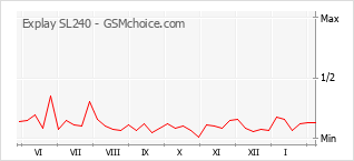 Gráfico de los cambios de popularidad Explay SL240