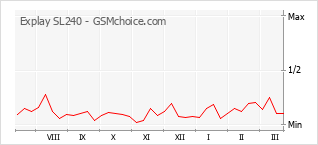 Le graphique de popularité de Explay SL240