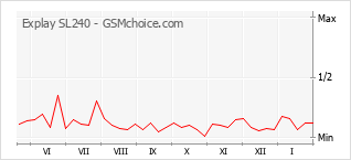 Populariteit van de telefoon: diagram Explay SL240