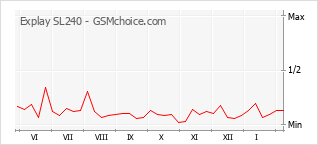 Traçar mudanças de populariedade do telemóvel Explay SL240