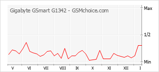Diagramm der Poplularitätveränderungen von Gigabyte GSmart G1342