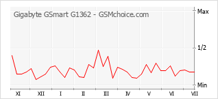 Popularity chart of Gigabyte GSmart G1362