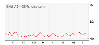 Popularity chart of GNet A8