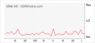 Gráfico de los cambios de popularidad GNet A8