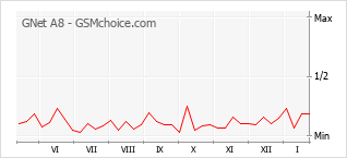Le graphique de popularité de GNet A8