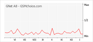 Populariteit van de telefoon: diagram GNet A8