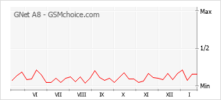 Диаграмма изменений популярности телефона GNet A8