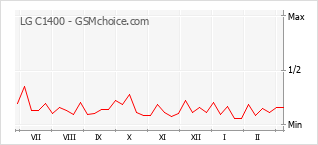 Diagramm der Poplularitätveränderungen von LG C1400