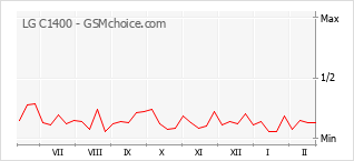 Grafico di modifiche della popolarità del telefono cellulare LG C1400