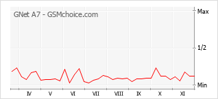 Popularity chart of GNet A7