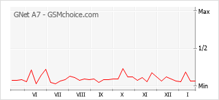 Gráfico de los cambios de popularidad GNet A7