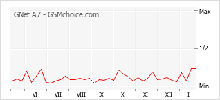 Le graphique de popularité de GNet A7