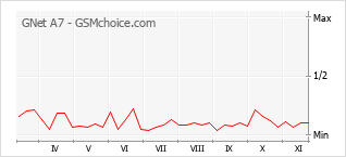 Grafico di modifiche della popolarità del telefono cellulare GNet A7