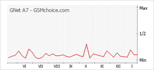 Populariteit van de telefoon: diagram GNet A7
