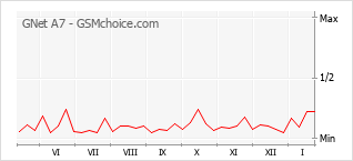 Диаграмма изменений популярности телефона GNet A7