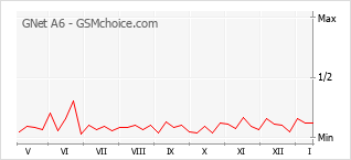 Diagramm der Poplularitätveränderungen von GNet A6