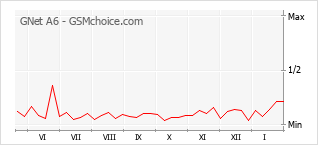 Popularity chart of GNet A6